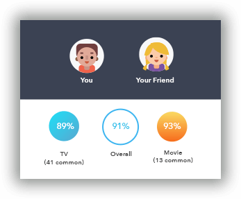 Compatibility profiles between you and your friends!